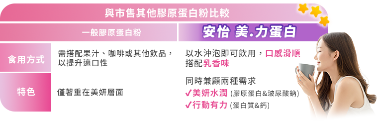 安怡 美.力蛋白，以水沖泡即可飲用，口感滑順搭配乳香味，同時兼顧兩種需求✓美妍水潤 (膠原蛋白&玻尿酸鈉)✓行動有力 (蛋白質&鈣)